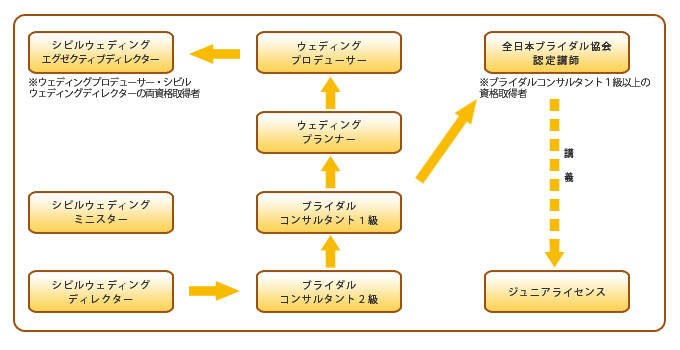 認定資格について 一般社団法人全日本ブライダル協会